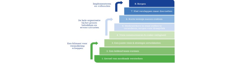 8-stappen model van Kotter